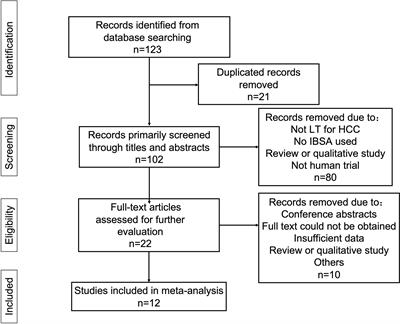 Clinical prognosis of intraoperative blood salvage autotransfusion in liver transplantation for hepatocellular carcinoma: A systematic review and meta-analysis